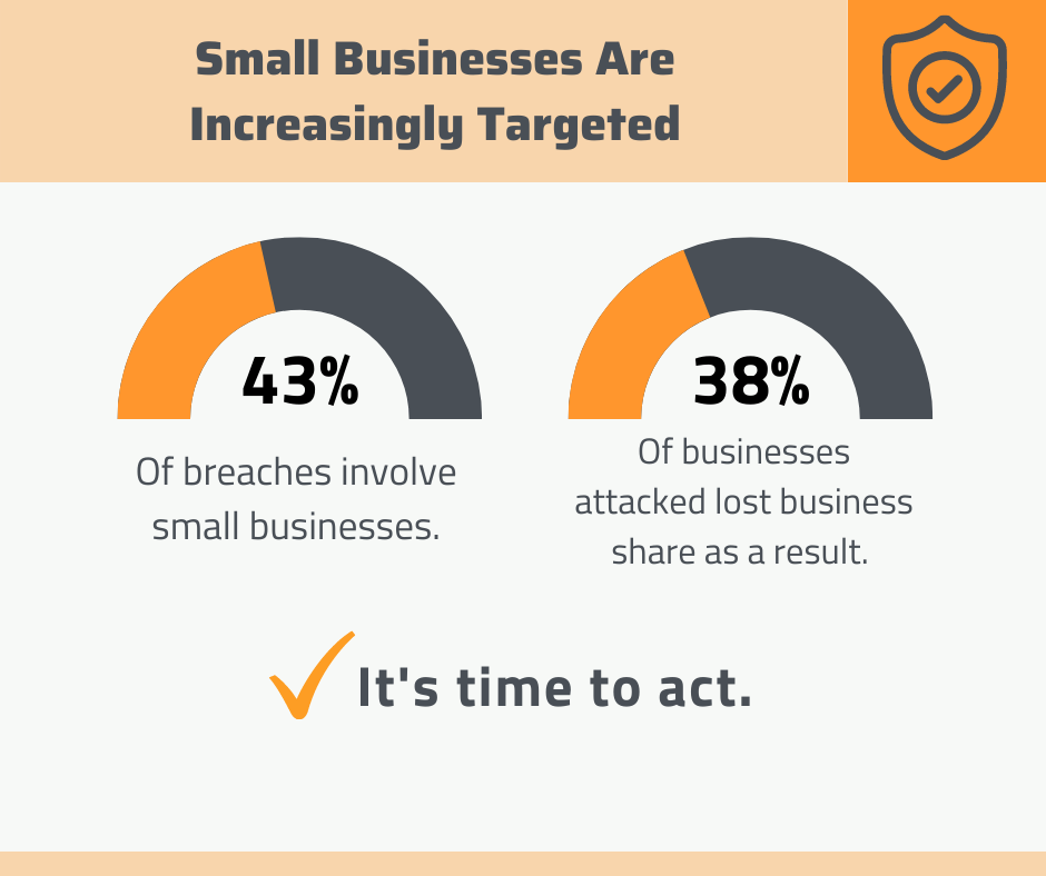 Small businesses are increasingly becoming more in danger of cyber-attacks!
