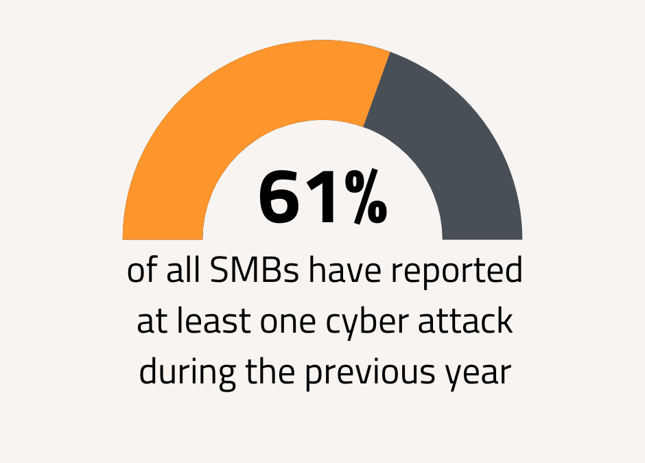 IT Services Stat - 61% of all SMBs have reported at least one cyber attack during the previous year.